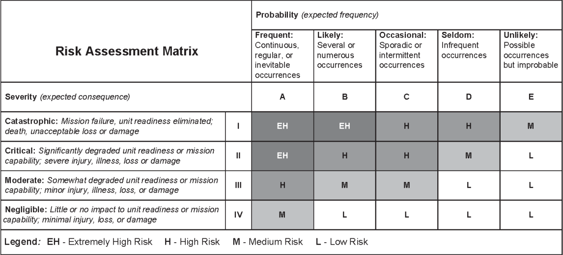 Army Risk Matrix Template Excel