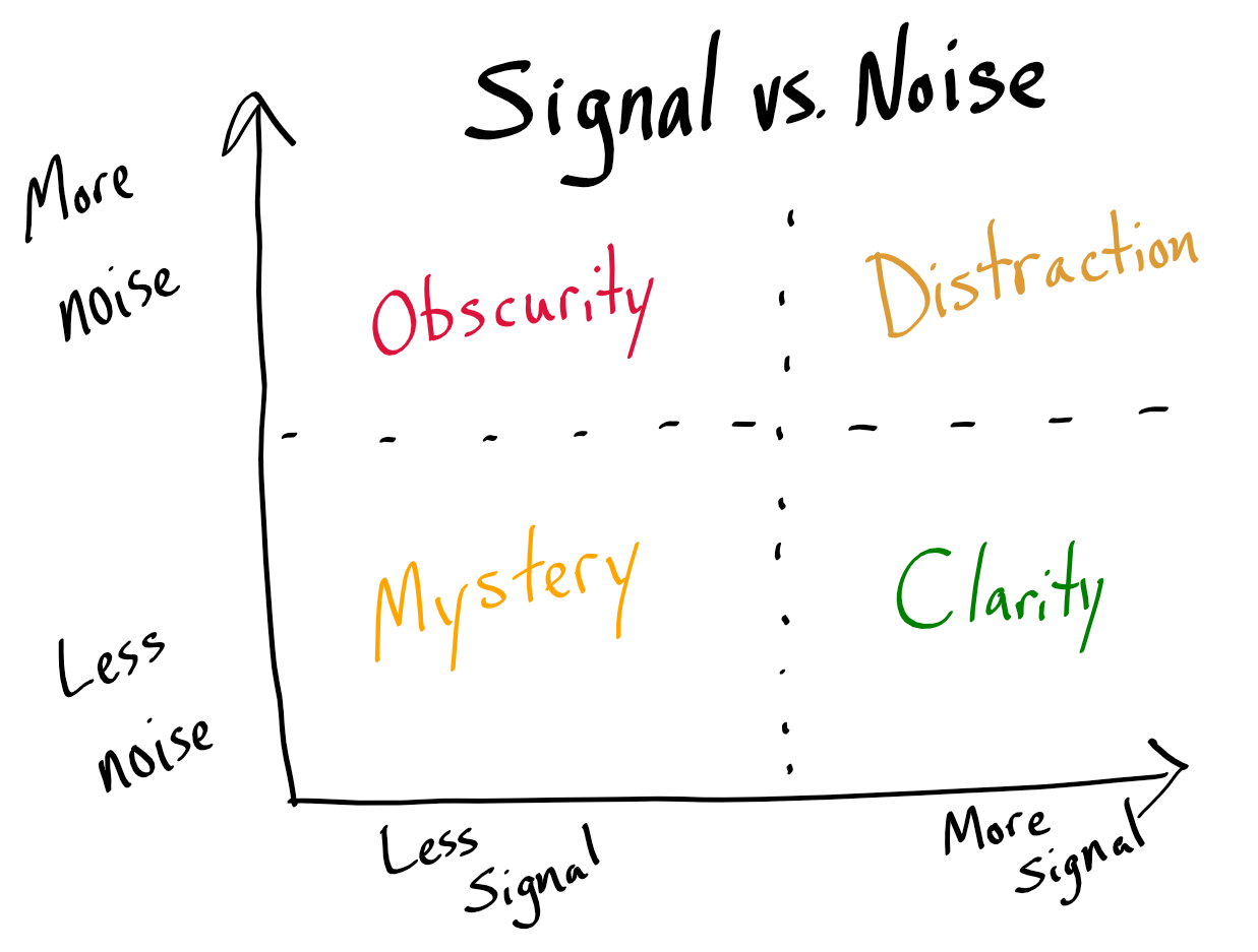 Signal vs. Noise