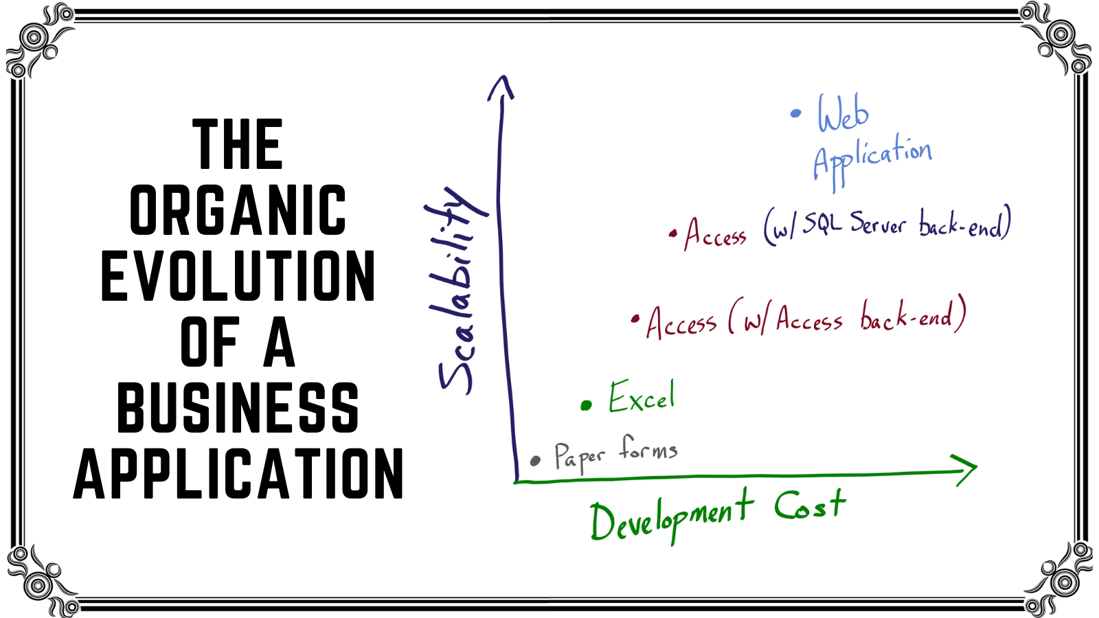 Evolution of a Business Application