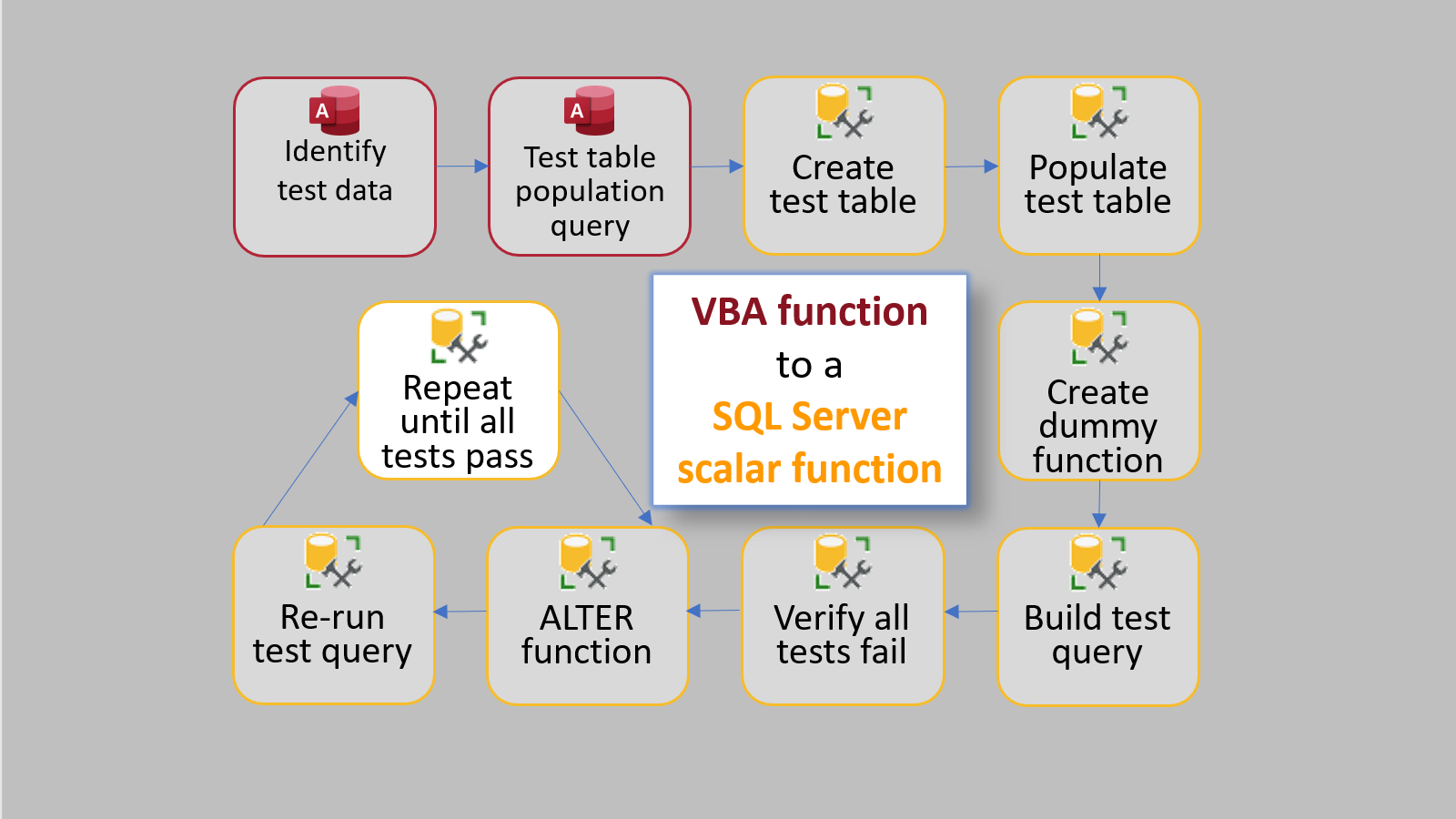 VBA to T-SQL via TDD: Step 10
