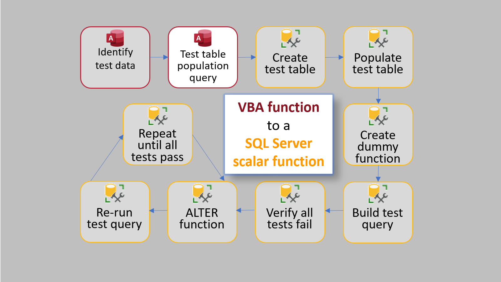 VBA to T-SQL via TDD: Step 2