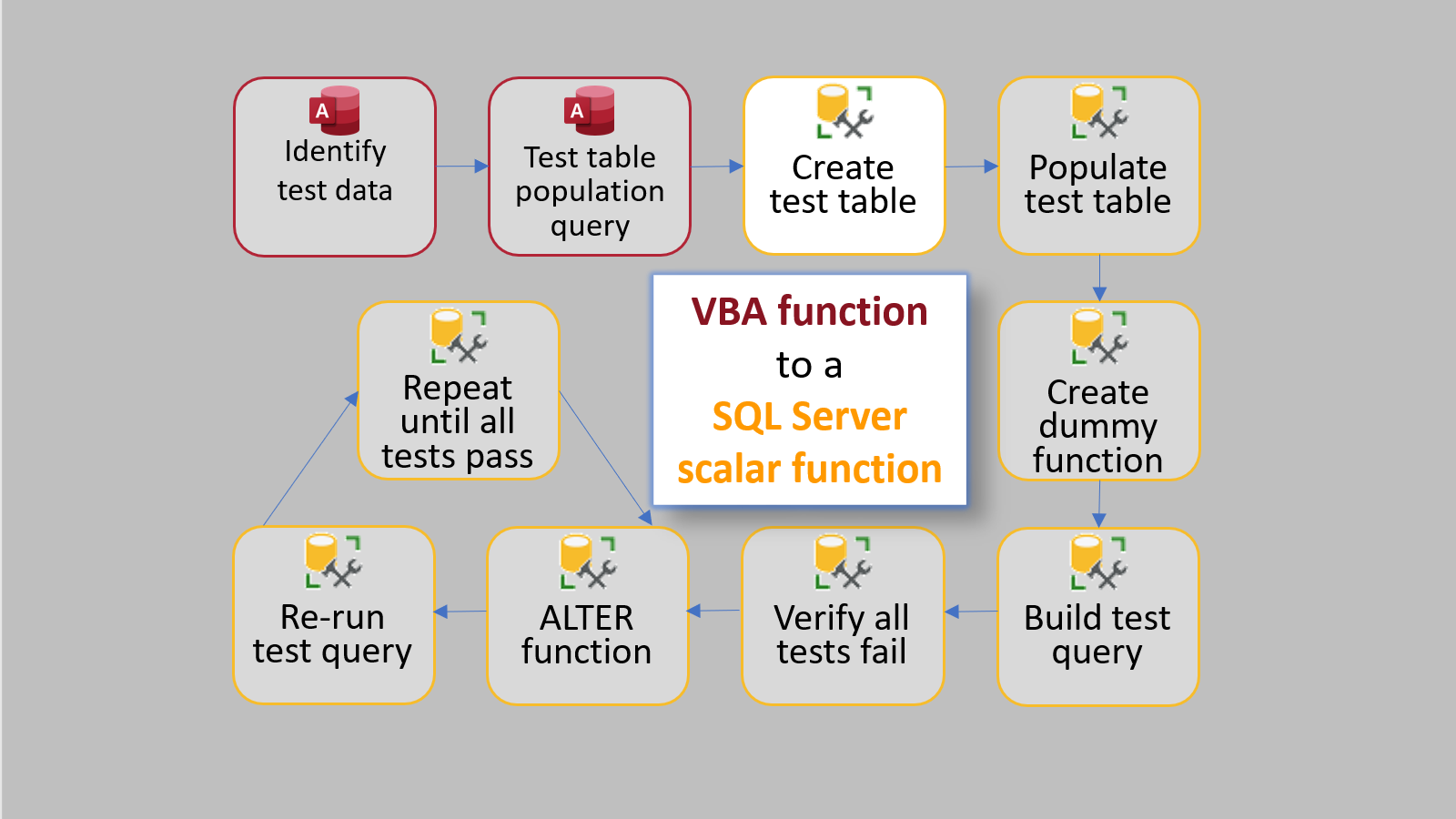 VBA to T-SQL via TDD: Step 3