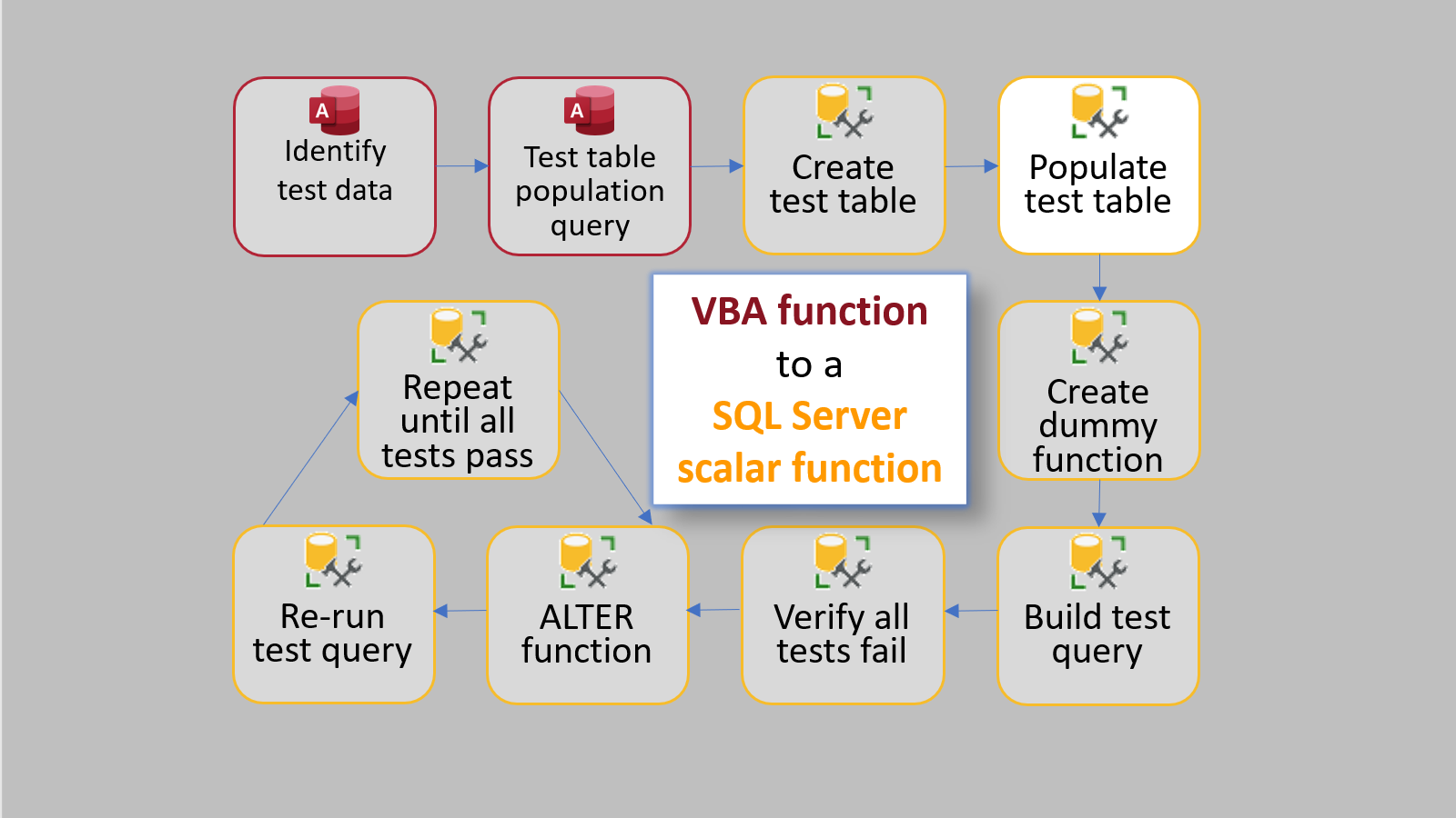 VBA to T-SQL via TDD: Step 4