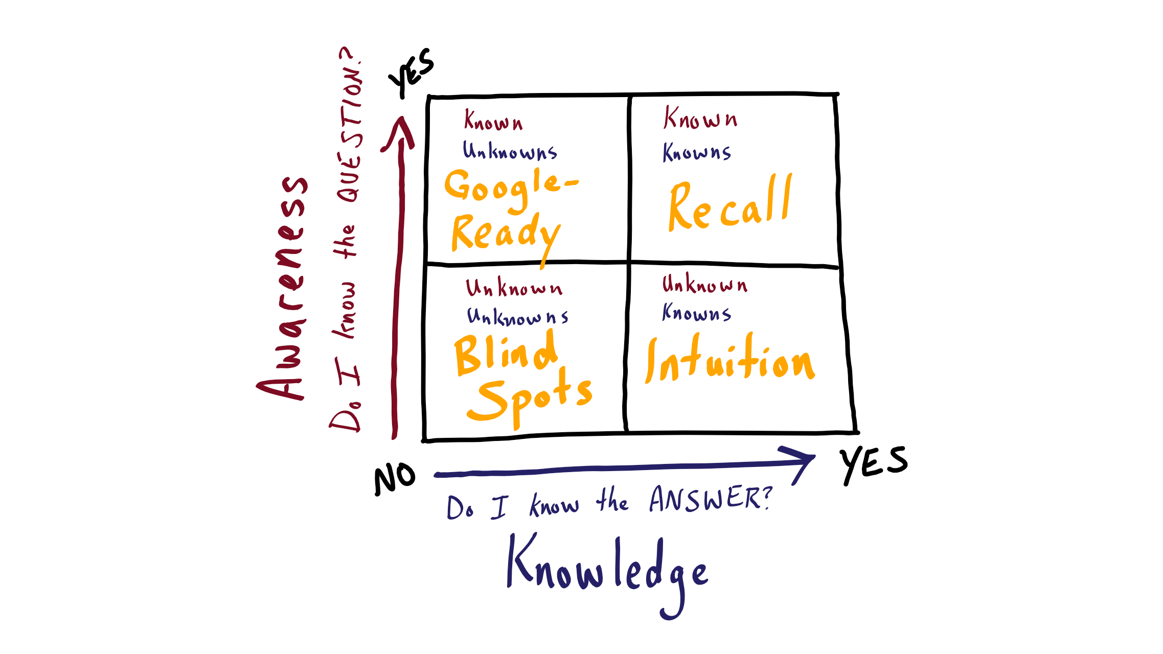 The Knowledge Square