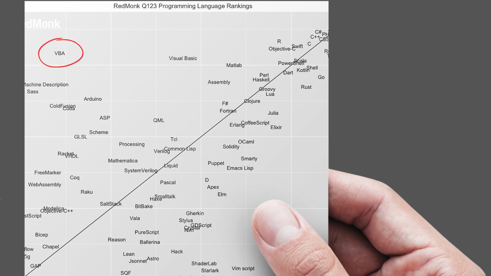 VBA Cracks RedMonk's Stack Overflow Top 15 for 2023