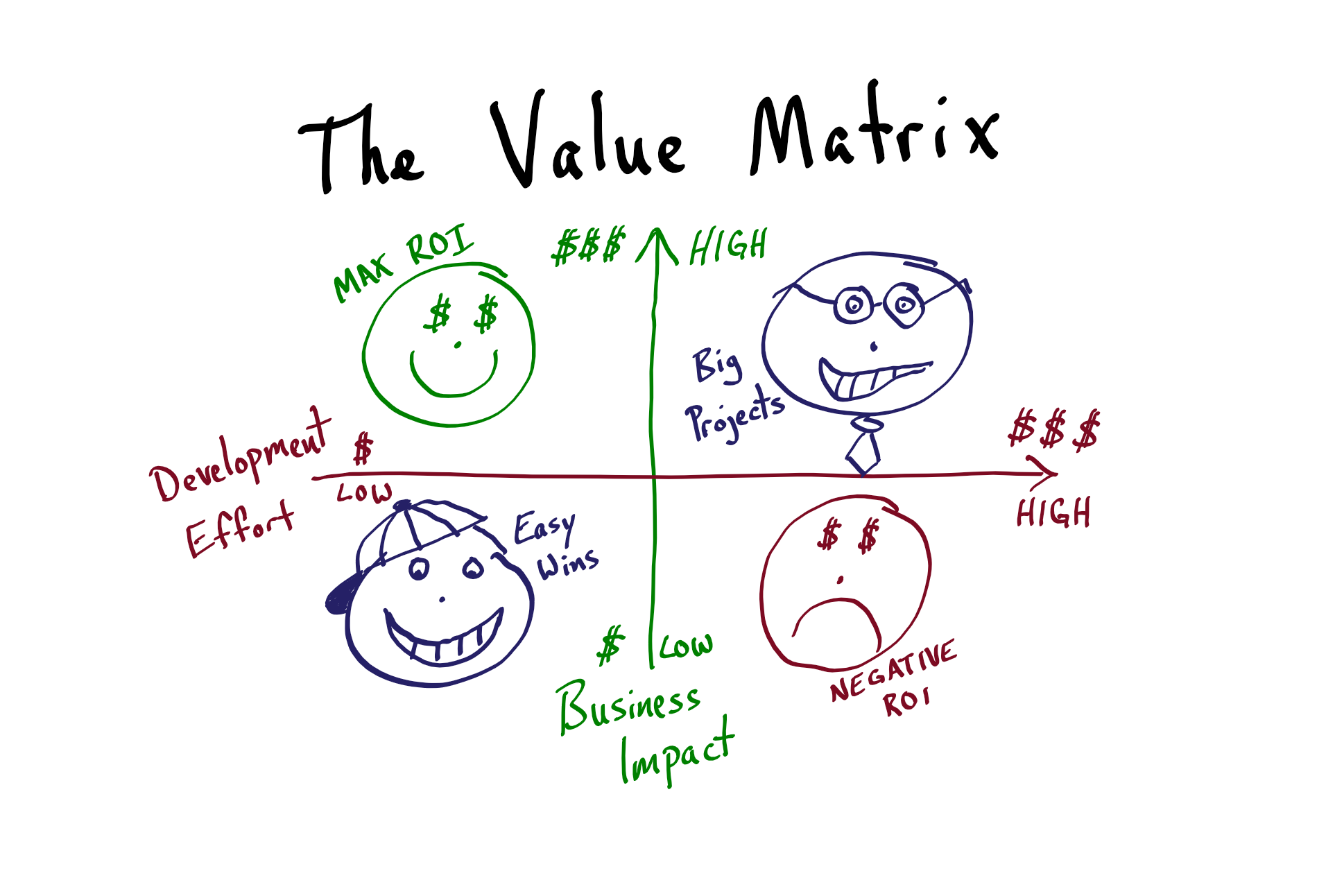The Value Matrix: A Framework for Prioritizing Development