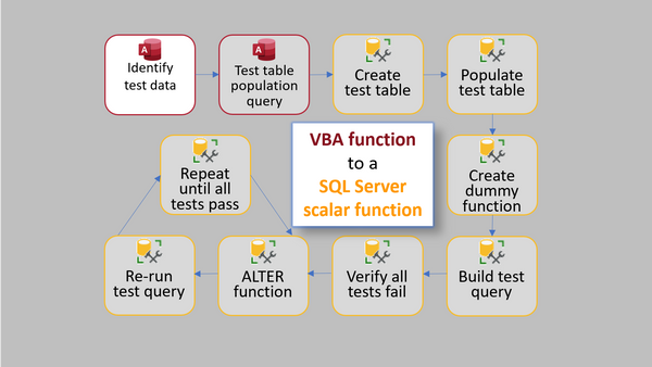 VBA to T-SQL via TDD: Step 1