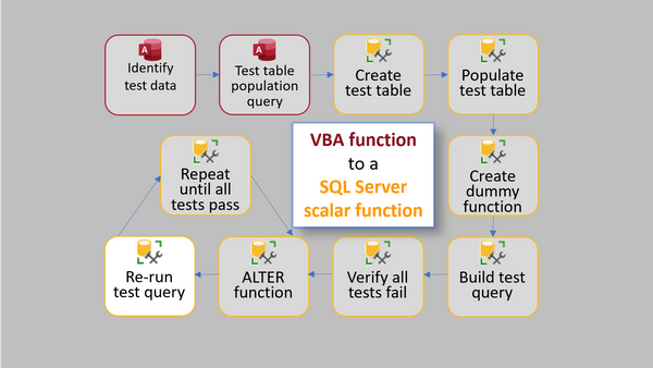 VBA to T-SQL via TDD: Step 9
