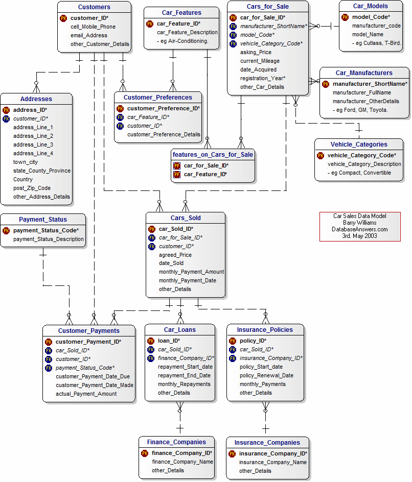 Sample Database Schemas for the Database Design Phase